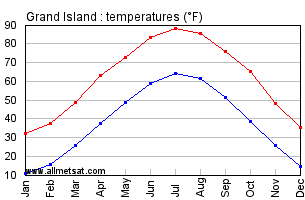 Grand Island Nebraska Annual Temperature Graph